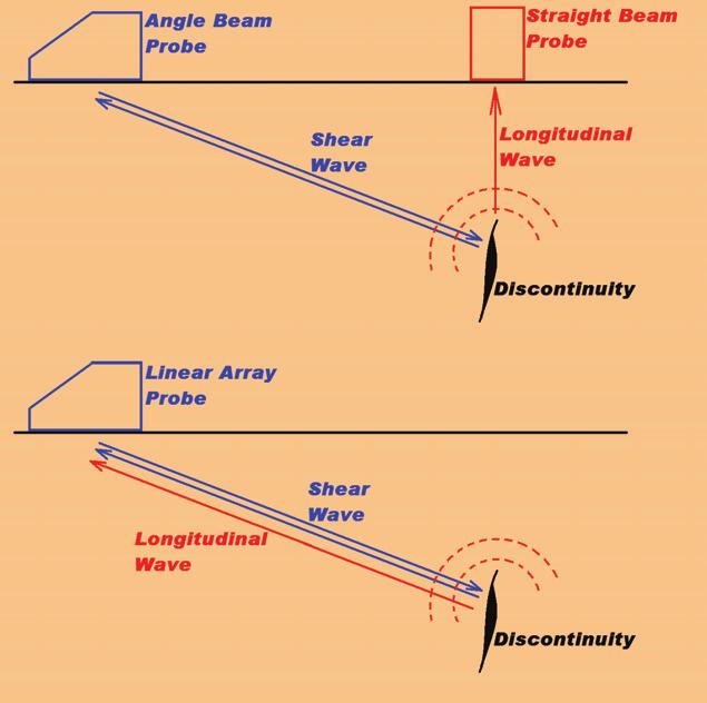 Individual gain per focal law adjustment is provided to equalize overall sensitivity for the variety of incidence angles, sound path lengths and losses in the wedge and material.