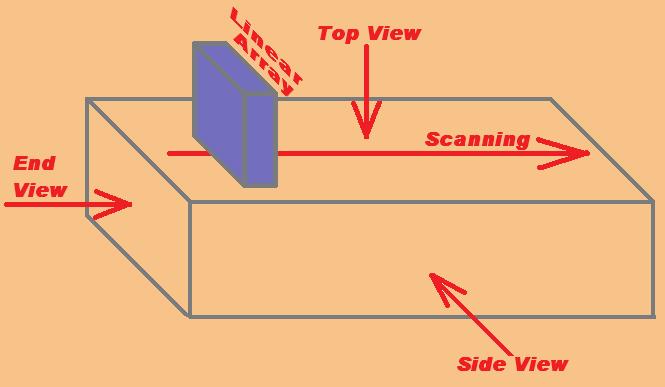 It is applicable for all types of cross-sectional insonification For line scanning every cross sectional view