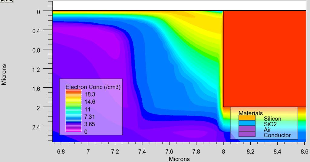 Electron concentration contour plot of pinch-off region before pinch off,