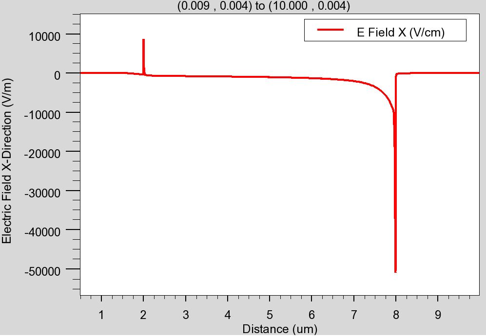 Figure 3-15. Horizontal electric field cutline plot before pinch off at 4 nm below the SiO 2 /Si interface, V G =1.