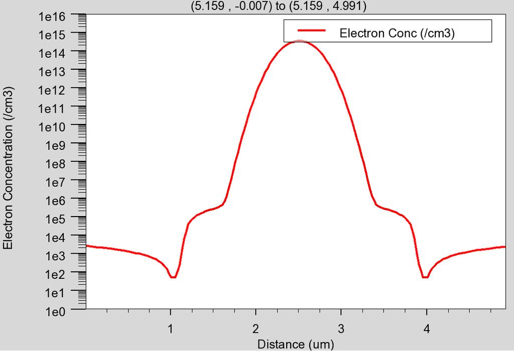 Figure 3-63. Electron concentration vertical cutline plot after pinch off at 5.159 microns along the channel, V G =-0.7V, V D =5V Figure 3-64.