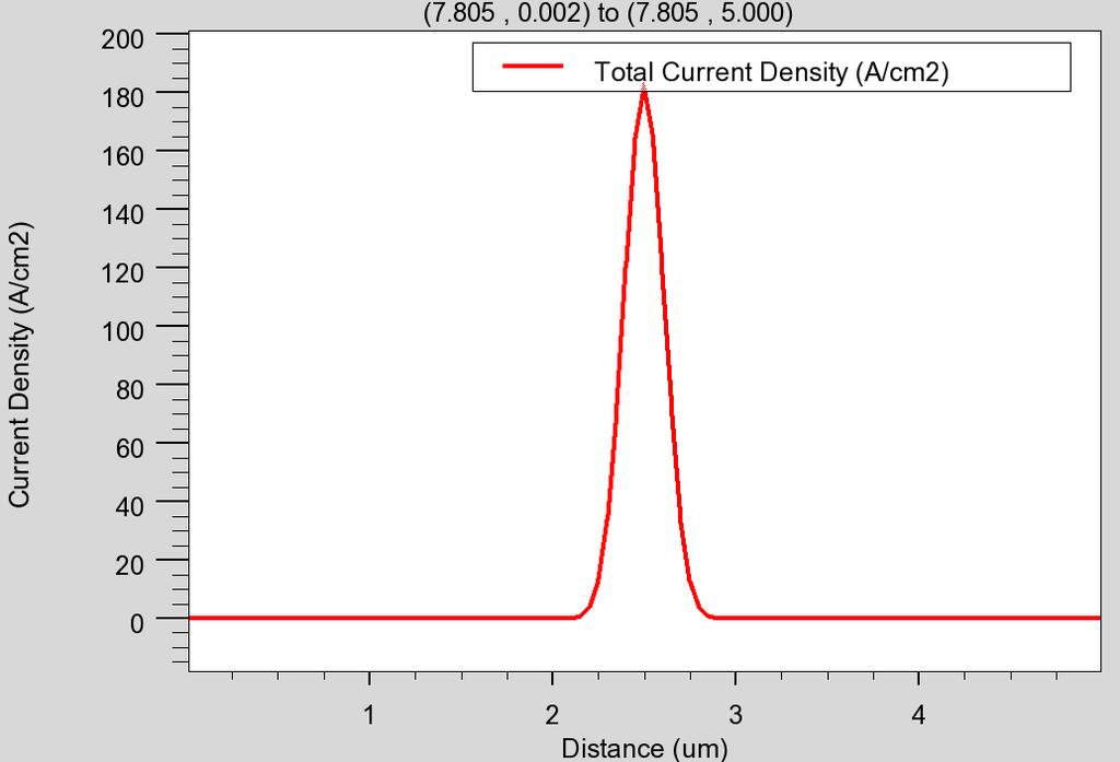 Figure 3-75. Total current density vertical cutline plot after pinch off at 7.805 microns along the channel, V G =-0.7V, V D =5V Figures 3-76 and 3-77 show the band diagrams.