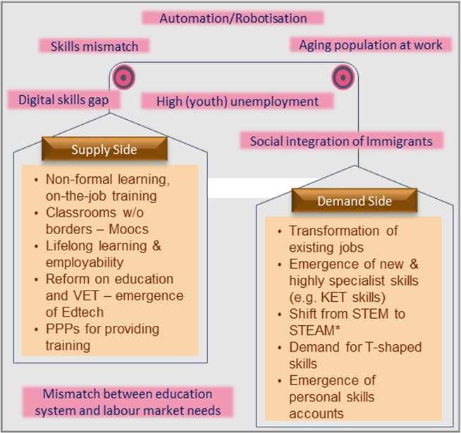 Digital transformation: a source of business opportunities with major societal impact Emerging trends in skills, education and VET The figure below illustrates emerging trends as regards supply and
