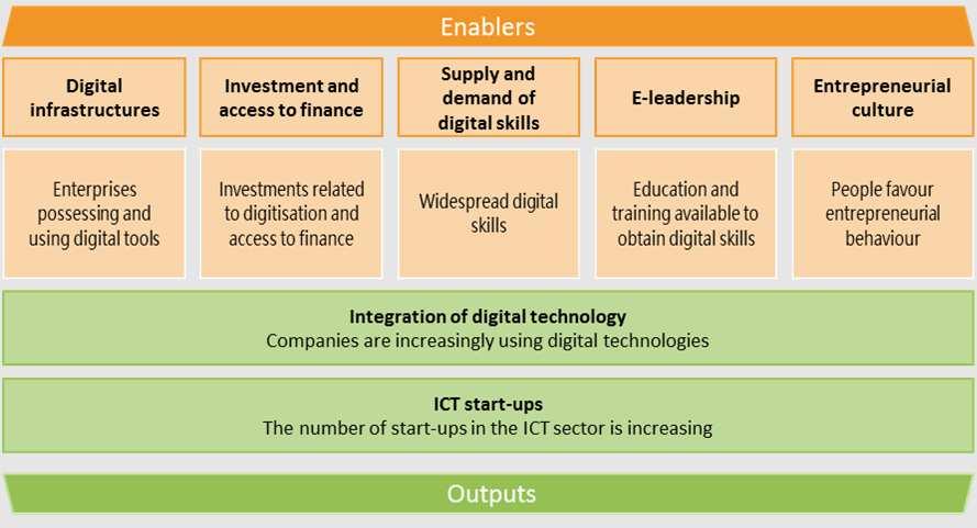 Objectives of the 2018 Desk research and interviews With the objective of exploring and understanding all facets of digital transformation policies, desk research and interviews with representatives