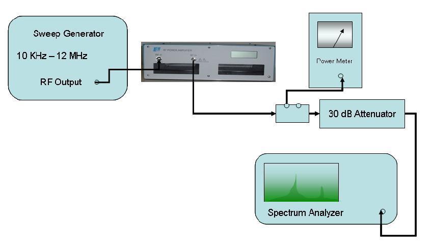 4.4.2 Measurement of Harmonics 30 db coupler Figure 4-2. 1.) Equipment Required: a) Sweep/Signal Generator b) Calorimetric Power Meter HP435B c) Spectrum Analyzer.