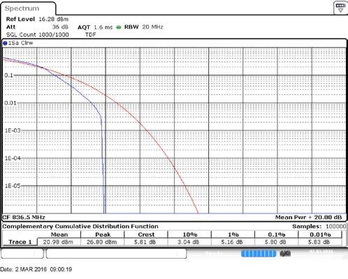 1.7. Peak-to-Average Power Ratio DUT 1.7.1. Test Setup ATT 3dB Power Splitter Spectrum Analyzer Communication Simulator 1.