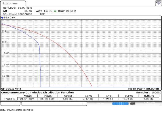 QPSK Spectrum Plot of Worst Value LTE Band/ BW/ RB Size/ RB Offset
