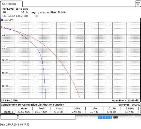 Average (db) Low CH 20450 829.0 MHz 4.93 5.91 Mid CH 20525 836.