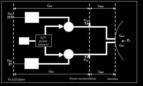 Figure 2: NEXRAD block diagram. (i.e, P S only /P and P only /P S ) the uncertainties of the power measurement equipment cancel.