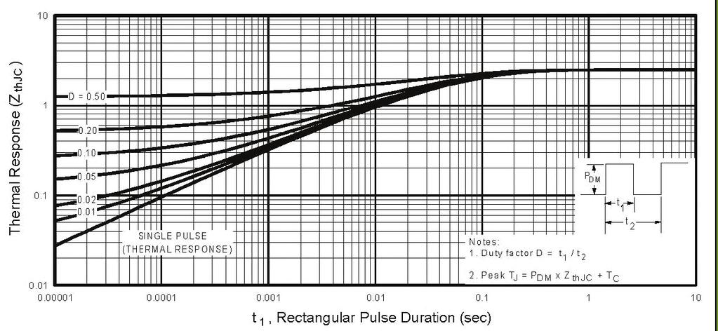 R D R G V GS D.U.T. V DD 5 V Pulse width 1 µs Duty factor 0.1 % Fig. 10a Switching Time Test Circuit 90 % 10 % V GS t d(on) t r t d(off) t f Fig. 9 Maximum Drain Current vs. Case Temperature Fig.