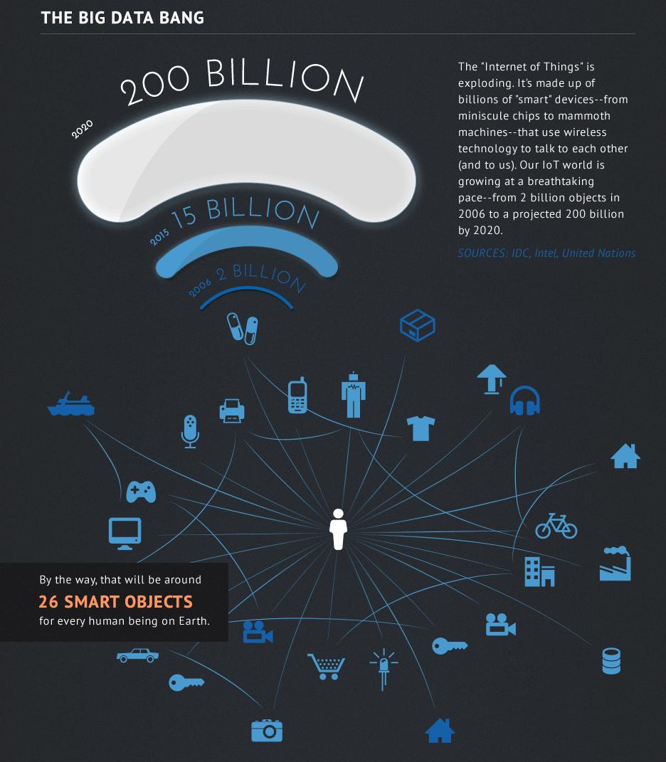 The Internet of Things is exploding.