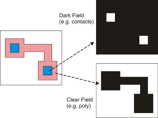 In order to produce an object, often several photolithographic steps are required, each one involving an individual photomask.
