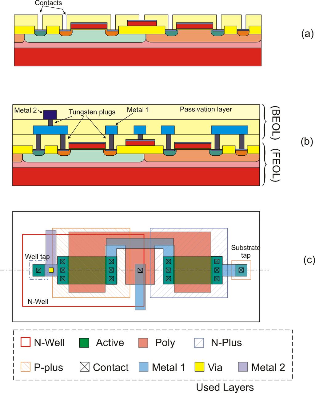 Fig.14. BEOL for a dual metal layer CMOS process. (a) Contact opening through the dielectric layer. (b) Situation after deposition and patterning of the second metal level.