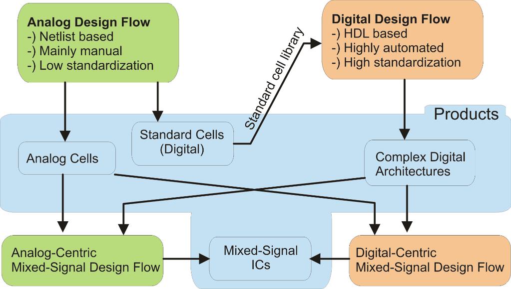 Mixed-Signal Design Flow The various design flows with their typical products and dependencies are shown in Fig.3. The analog design flow is optimized to produce analog cells.