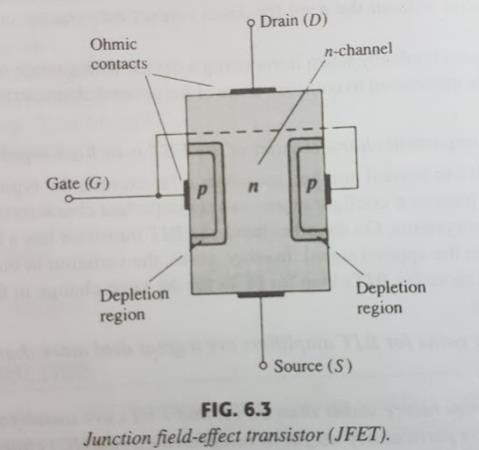 Construction and Characteristics of JFET (N-Channel) Major part of the structure is n type material and hence it is an N-CHANNEL FET Top and bottom portion of n-channel is connected to Drain(D) and