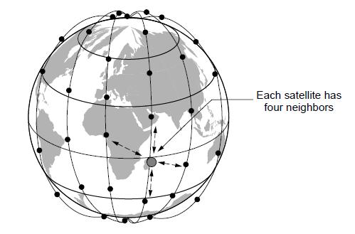 Low-Earth Orbit Satellites Systems such as Iridium use many low-latency satellites for coverage