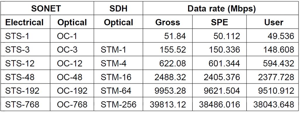 SONET/SDH (3) Hierarchy at 3:1 per level is used for higher rates Each level also adds a