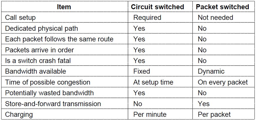 Circuit Switching/Packet Switching (3) A comparison of circuit-switched and packet-switched networks.