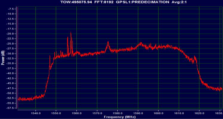 Figure 16. OEM719 Interference Toolkit L1 predecimation spectrum Globalstar interferer with mitigation Figure 17.