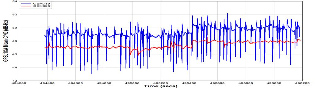 Number of GPSL1 satellites tracked Globalstar interferer with mitigation Breaks Loss of OEM628 Avg C/N 0 (db-hz) # GPS SVs Breaks Loss of