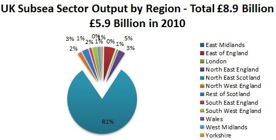 Total UK Subsea Sector Output Over 8.
