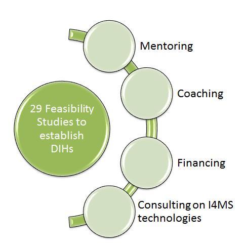 Establishing a DIH with I4MS Mentoring ICT Innovation for Manufacturing SMEs (I4MS) is an European initiative with the objective to support the European leadership in manufacturing through the