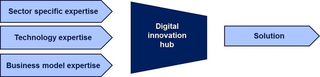 Digital Innovation Hubs as Tools for Digital Transformation Digital Innovation Hubs hold significant potential to support and assist SMEs and start-ups and could become key actors in bringing