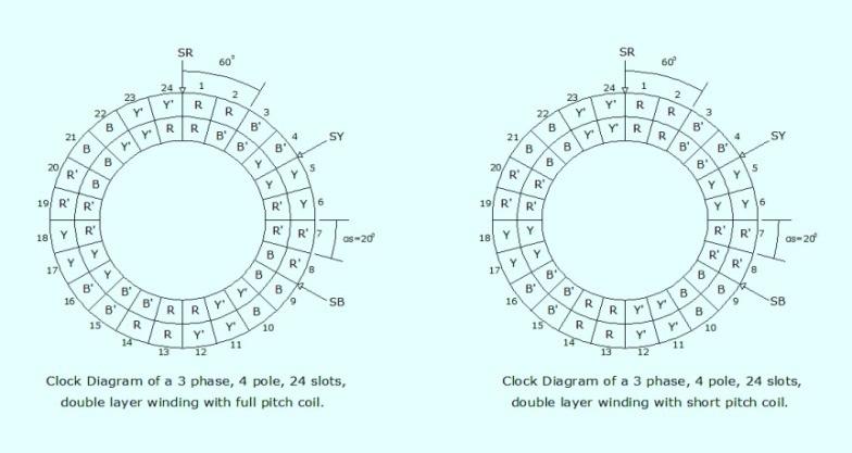 Figure1 Chording or short pitching of stator winding III. TECHNICAL DATA Table-1 at no load for 2/3 winding pitch Kva 125 Slot 48 Winding pitch 2/3 Connection Series star Phase 3 olt 415 CH1 0.