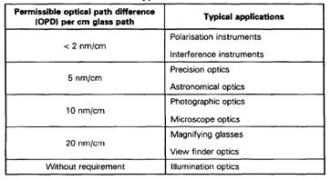 ISO10110 2 Stress Birefringence The Stress Birefringence tolerance is denoted by the code 0/ followed by a number indicating the permissible
