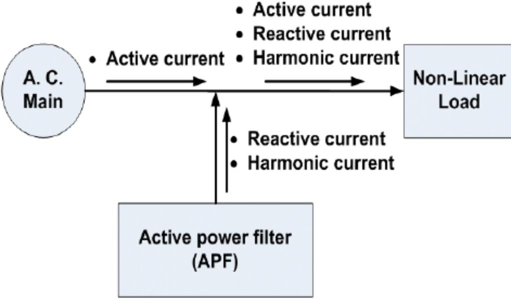 III. ACTIVE POWER FILTERS AS SOURCE CONVERTERS The active power filter topologies are often used as a voltage source converters.