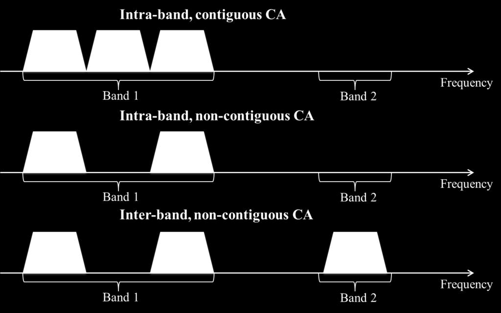 In non-contiguous CA advanced RF components are needed in receiver in order to receive non-adjacent carriers.