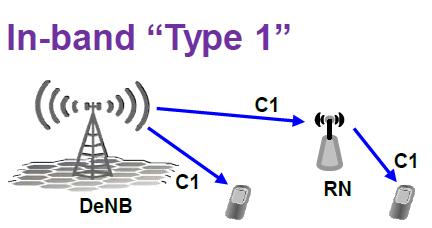 3GPP relay nodes Type 1a relays: Type 1a relays characterised by the same