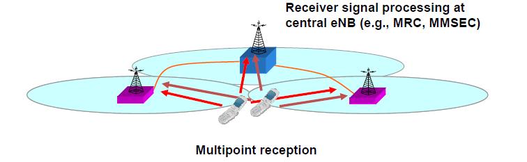 Uplink CoMP UL CoMP Joint Reception Coordinated scheduling Joint Reception: Antennas at different reception points are utilized.