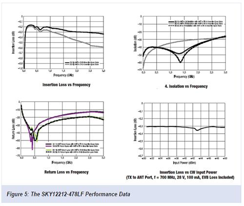 Figures 4 and 5 illustrate the typical performance characteristics of the SKY12210-478LF and SKY12212-478LF. The data was taken at: TA = 25 C, Zo = 50 Ohms.