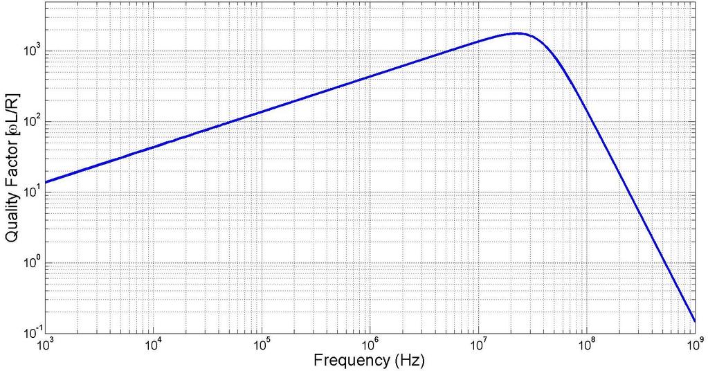 6-MHz 30-MHz Magnetic Link Design Increase frequency to maximise Q factors. Maximum frequency at the point after which far-field radiation begins to dominate.