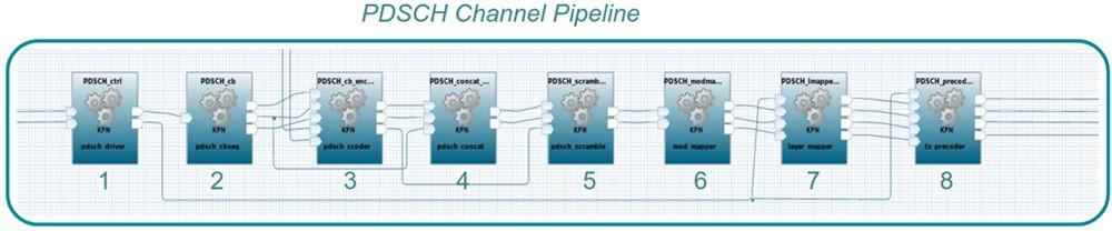 In order to better understand the concept of a channel pipeline, consider the PDSCH pipeline shown in Figure 4.