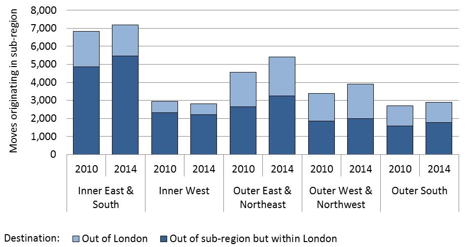 The next graph looks at moves out of the sub-region and out of London. Note the scale is different, around one third of the height of the last graph these types of moves are much less common.