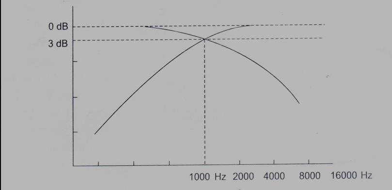 The high-pass filter consisting of C in series and L in shunt allows the high audio frequencies to pass to the tweeter and blocks
