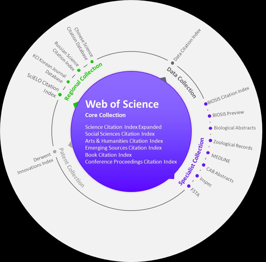3+ BILLION CITED REFERENCES Number of indexed journals per Web of Science edition (all years) CORE COLLECTION Number of