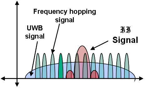 COUNTER MEASURES/TECHNOLOGIES Frequency Hopping systems over large frequency bands (>500 MHz) Requires synchronization and