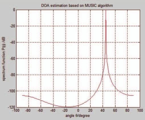 HYBRID ALGORITHM FOR DOA ESTIMATION AND ANALYSIS Hybrid beamforming architecture uses the subarray concept and therefore it can reduce the algorithm complexity by a factor equal to the number of