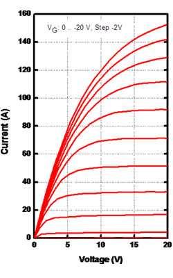 Fig 9: Voltage breakdown versus max junction temperature Fig11 Characterization curve from SiCed [3] Indeed, the Ron value of this component is about 60 mohms for a surface of 23.