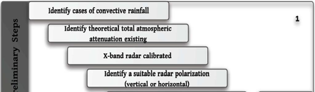Before applying the attenuation correction algorithm, some aspects were taken into consideration such as: radar calibration, theoretical analysis of atmospheric attenuation and the effect of radar