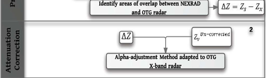 Before the application of the SRT-MODIFIED method to the OTG X-band data, it is necessary to compute the input variables required by the algorithm and the most important aspects which affect the