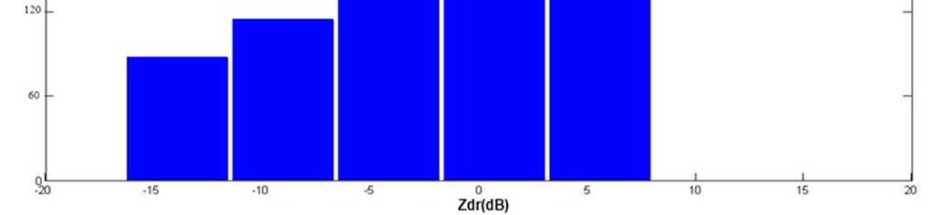 Histogram of the Z DR (db) for the on June 28th 2012 at 19:41 UTC event, June 28th, 2012 event at 19:41:26 UTC. Figure 8.