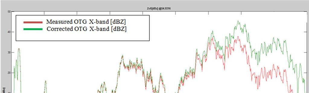 NEXRAD S-band radar versus OTG-Stefani radar propagation beam through the atmosphere.