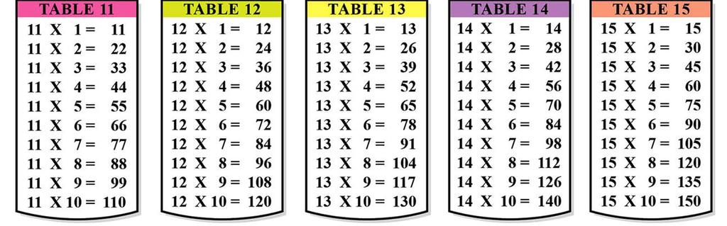 Tables of