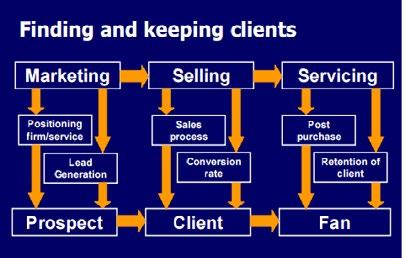 SELL11 LEARN HOW TO MARKET AND By nature Accountants are reactive in their style. Marketing and sales are proactive activities. Selling is a skill which can be taught if the student wants to learn.