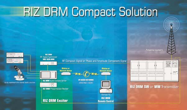 determined DRM System Specifications There is a global trend towards the adoption of digital technology in radio and communications, because of many substantial advantages to national and