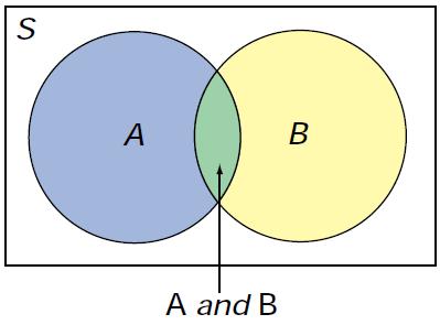 mutually exclusive, then: P(A or B) = P(A) +